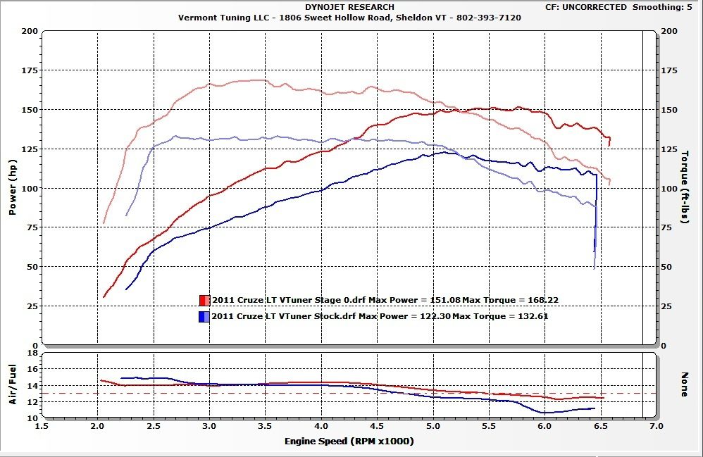 Stage 0 Dyno