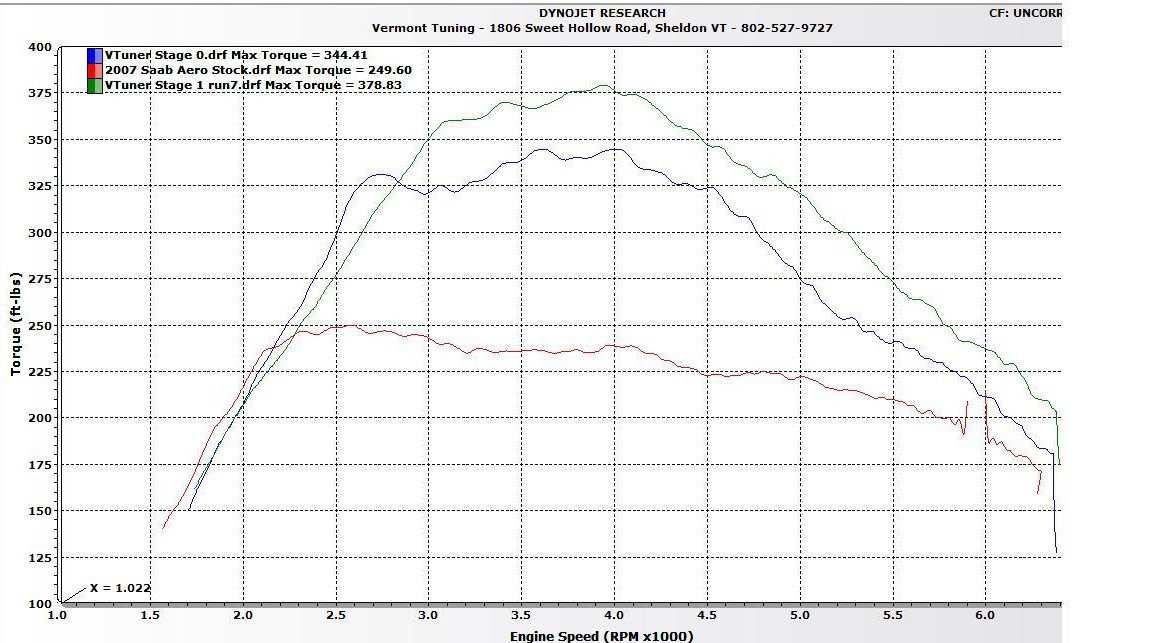 Stage 0 -Stage 1 Dyno - Torque