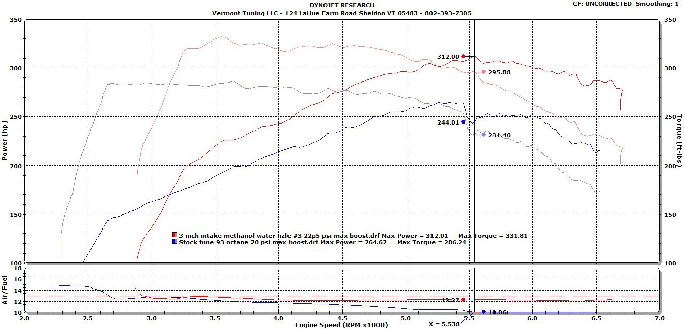 Ford Mustang Ecoboost Dyno Data Vermont Tuning Llc 