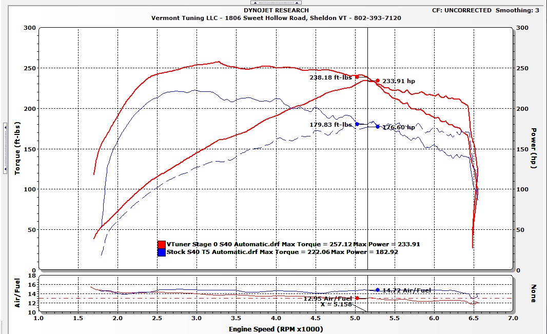 2004.5 Volvo S40 2.5T Automatic Stage 0 Dyno