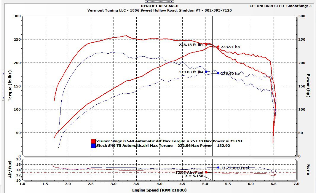 2004.5 Volvo S40 2.5T Automatic Stage 0 Dyno