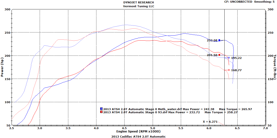 Stage 0 Methanol/Water Vs 93 Octane