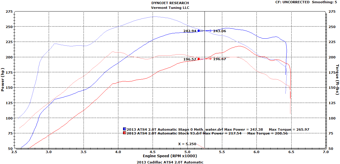 ATS Stage 0 Methanol/Water Vs Stock