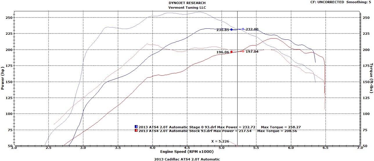 Stage 0 Vs Stock