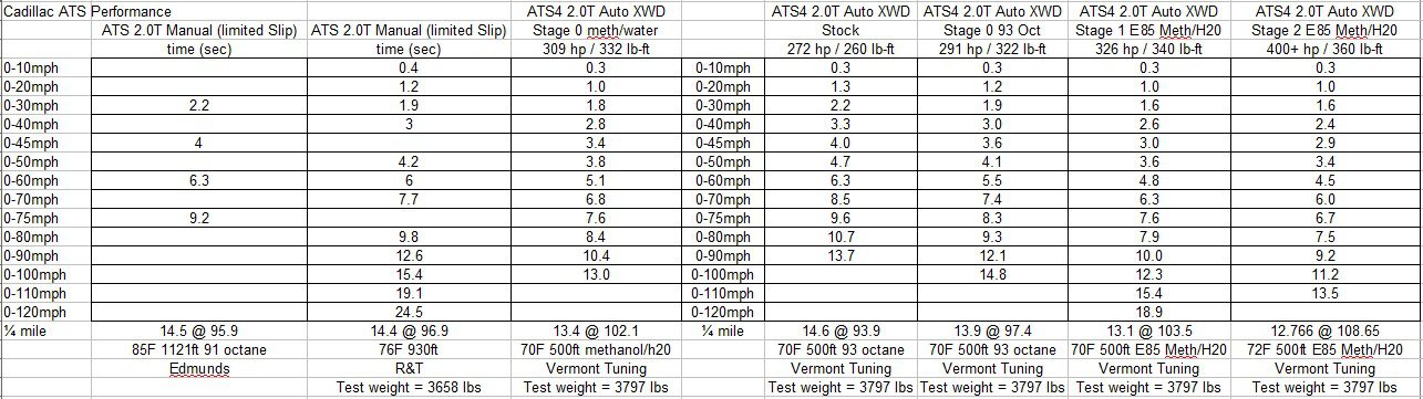 Cadillac ATS Performance Stats!