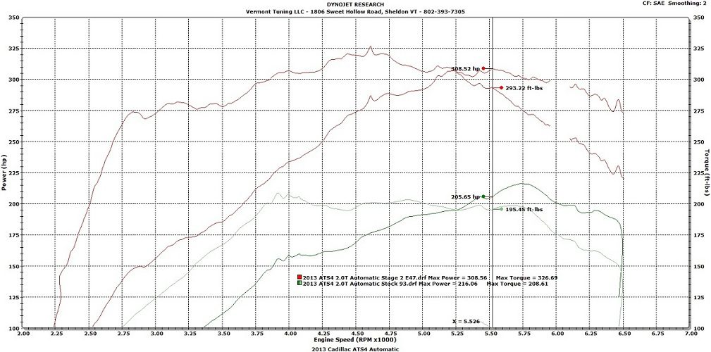 Stage 2 E85 Vs Stock 93 Octane