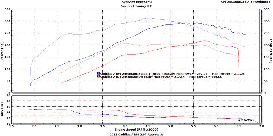 Stage 1 E85 Vs Stock 93 Octane